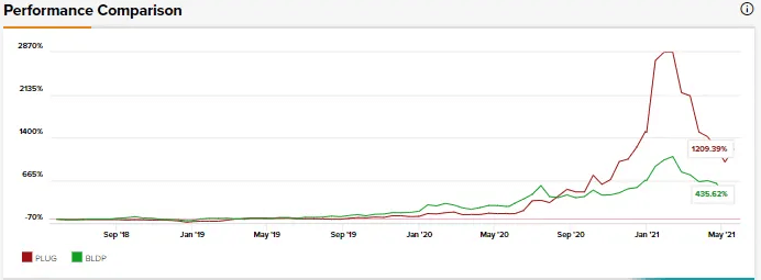 普拉格能源與巴拉德動力系統:哪種氫燃料電池股票能獲得更高的回報? 普拉格能源與巴拉德動力系統:哪種氫燃料電池股票能獲得更高的回報?