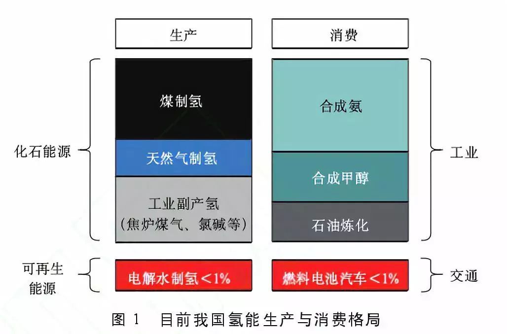 盡管氫目前主要被視為重要的工業原料，但其實在能量轉換過程中，由于其具有的清潔高效、儲能、便攜、應用場景豐富等特點，氫作為清潔能源和良好的能源載體的角色已經變得更為重要。  氫能應用模式豐富，它既可以為交通領域的燃料電池汽車提供能源，也可以直接為工業領域提供清潔能源或原料，又或者充當支持大規模可再生能源整合、發電的儲能介質以應用于分布式發電或熱電聯產，為建筑物提供電力和熱力。這些對于減少大能耗、重污染行業的碳排放都有極大幫助。目前，國內外能源公司根據各自的優勢選擇了不同的技術路線，并部署了氫能的生產和供應。  我國的優勢是我國氫能源已經具備一定的產業化基礎。一方面我國在化石能源制氫和工業副產氫上已經具有了相應的規模，另一方面我國的堿性電解水制氫技術趨向于成熟。雖然我國氫能目前主要以工業原料消耗為主，但未來在交通運輸領域的應用潛力巨大。燃料電池動力和儲能單元相互獨立，增加能量單元對整車成本和整車重量的影響相對較小。氫燃料電池在重型運輸領域比鋰電池具有更強的技術適應性，隨著車輛重量和電池壽命的增加，燃料電池汽車的成本將逐漸接近甚至低于純電動汽車。  我國的劣勢是在氫能儲運技術和燃料電池終端應用技術上相對落后，暫時無法達到現在的國際先進水平。盡管我國目前氫氣生產能力超過2000萬噸/年，但生產主要依靠化石能源，消耗量主要用作工業原料，清潔能源用于氫氣和氫能的使用相對較少。國內煤炭、天然氣、石油等化石燃料制氫占比近70%，工業副產氣制氫占比約30%，水電解制氫占比不到1%。  綜上所述，盡管我國在清潔能源制氫和能源利用這兩個領域還不太成熟，氫能生產主要采用的方法是化石能源制氫，氫能消費主要是工業原料消費。但未來氫能在交通運輸、重載貨運、電力儲能等領域有著廣闊的發展前景。