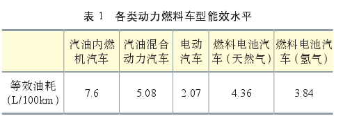 盡管氫目前主要被視為重要的工業原料，但其實在能量轉換過程中，由于其具有的清潔高效、儲能、便攜、應用場景豐富等特點，氫作為清潔能源和良好的能源載體的角色已經變得更為重要。  氫能應用模式豐富，它既可以為交通領域的燃料電池汽車提供能源，也可以直接為工業領域提供清潔能源或原料，又或者充當支持大規模可再生能源整合、發電的儲能介質以應用于分布式發電或熱電聯產，為建筑物提供電力和熱力。這些對于減少大能耗、重污染行業的碳排放都有極大幫助。目前，國內外能源公司根據各自的優勢選擇了不同的技術路線，并部署了氫能的生產和供應。  我國的優勢是我國氫能源已經具備一定的產業化基礎。一方面我國在化石能源制氫和工業副產氫上已經具有了相應的規模，另一方面我國的堿性電解水制氫技術趨向于成熟。雖然我國氫能目前主要以工業原料消耗為主，但未來在交通運輸領域的應用潛力巨大。燃料電池動力和儲能單元相互獨立，增加能量單元對整車成本和整車重量的影響相對較小。氫燃料電池在重型運輸領域比鋰電池具有更強的技術適應性，隨著車輛重量和電池壽命的增加，燃料電池汽車的成本將逐漸接近甚至低于純電動汽車。  我國的劣勢是在氫能儲運技術和燃料電池終端應用技術上相對落后，暫時無法達到現在的國際先進水平。盡管我國目前氫氣生產能力超過2000萬噸/年，但生產主要依靠化石能源，消耗量主要用作工業原料，清潔能源用于氫氣和氫能的使用相對較少。國內煤炭、天然氣、石油等化石燃料制氫占比近70%，工業副產氣制氫占比約30%，水電解制氫占比不到1%。  綜上所述，盡管我國在清潔能源制氫和能源利用這兩個領域還不太成熟，氫能生產主要采用的方法是化石能源制氫，氫能消費主要是工業原料消費。但未來氫能在交通運輸、重載貨運、電力儲能等領域有著廣闊的發展前景。