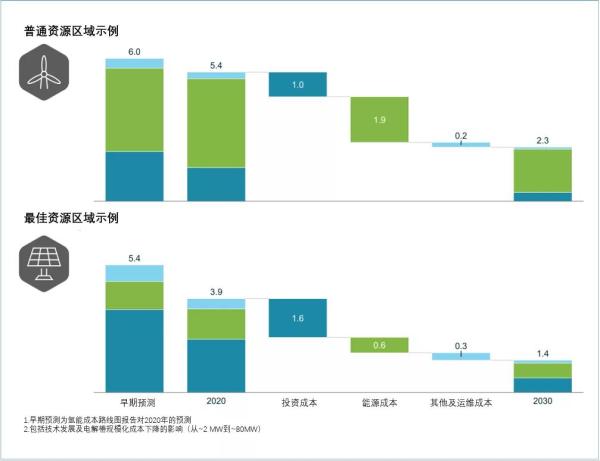 《全球氫能觀察2021》系列報告2:全球綠氫供應趨勢觀察.jpg 《全球氫能觀察2021》系列報告2:全球綠氫供應趨勢觀察.jpg