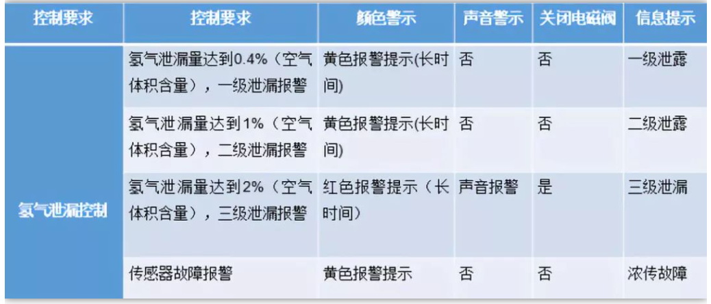 為什么氫燃料電池汽車安全系數相對最高? 為什么氫燃料電池汽車安全系數相對最高?