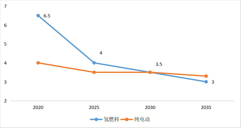 氫燃料客車TCO成本經濟性趨勢 氫燃料客車TCO成本經濟性趨勢