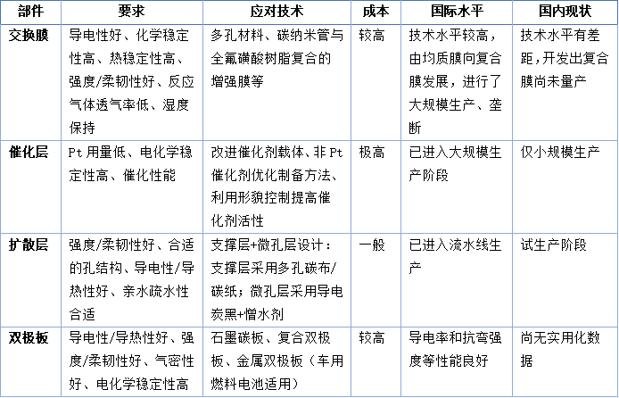 圖表 4 燃料電池電堆材料要求及應對技術 圖表 4 燃料電池電堆材料要求及應對技術