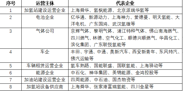 圖表 4 我國加氫站運(yùn)營主體與代表企業(yè) 圖表 4 我國加氫站運(yùn)營主體與代表企業(yè)