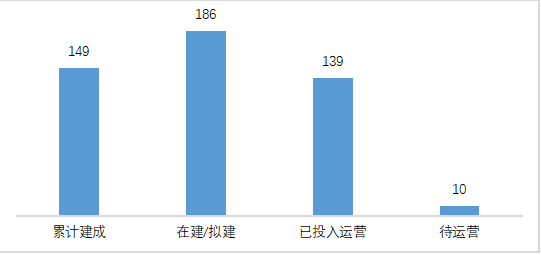圖表 1 截至2021年7月中國加氫站運(yùn)營建設(shè)現(xiàn)狀(單位:座) 圖表 1 截至2021年7月中國加氫站運(yùn)營建設(shè)現(xiàn)狀(單位:座)