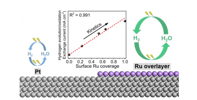 香港科技大學(xué)發(fā)現(xiàn)提高氫燃料電池雙金屬催化劑活性的新機制.jpg 香港科技大學(xué)發(fā)現(xiàn)提高氫燃料電池雙金屬催化劑活性的新機制.jpg