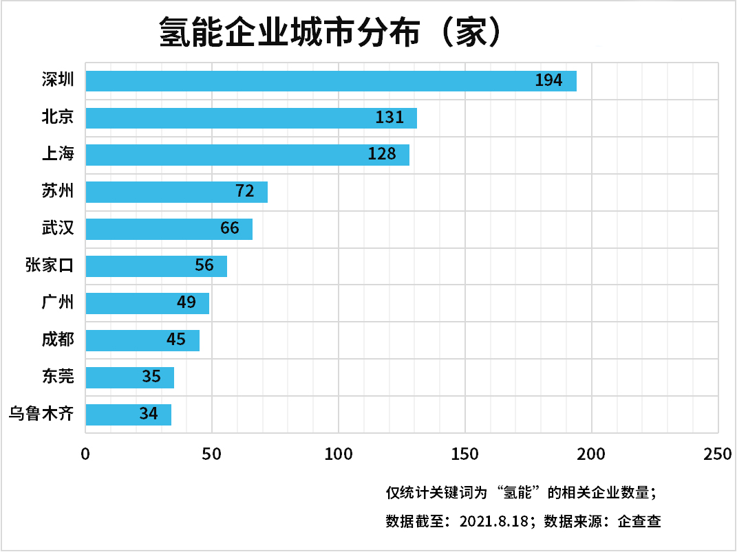 上半年氫能企業注冊量增長89%,氫能產業發展進入快車道 上半年氫能企業注冊量增長89%,氫能產業發展進入快車道