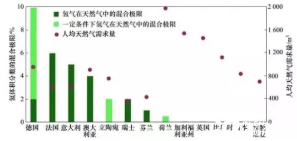 20%氫氣入網(wǎng),氫能離我們的日常生活還有多遠(yuǎn)?1.jpg
