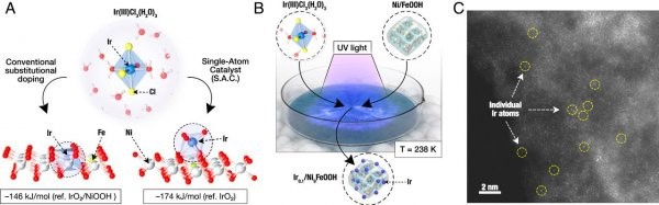 單原子催化劑打破電水解制氫效率紀(jì)錄.jpg 單原子催化劑打破電水解制氫效率紀(jì)錄.jpg