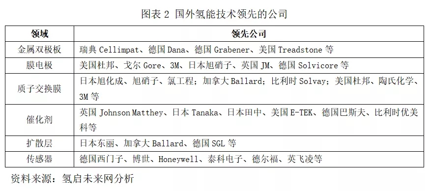氫能產(chǎn)業(yè)投資重點(diǎn)領(lǐng)域及面臨的挑戰(zhàn) 氫能產(chǎn)業(yè)投資重點(diǎn)領(lǐng)域及面臨的挑戰(zhàn)