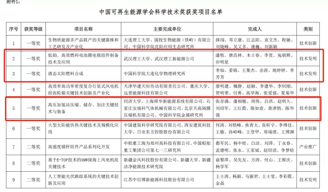 首次!氫能項目斬獲“中國可再生能源學會科學技術(shù)獎”一等獎 首次!氫能項目斬獲“中國可再生能源學會科學技術(shù)獎”一等獎