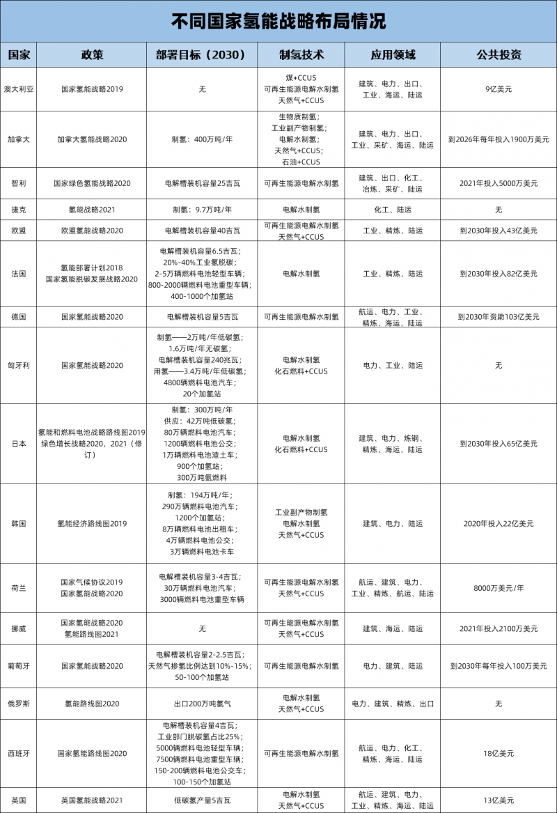 國際能源署對構建全球氫能市場五大戰略性建議.png 國際能源署對構建全球氫能市場五大戰略性建議.png