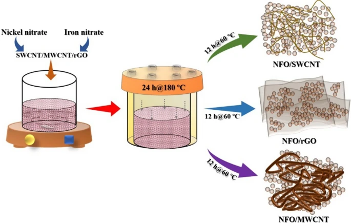 天津大學學報:推進氫能應用高效OER催化劑的設計 天津大學學報:推進氫能應用高效OER催化劑的設計