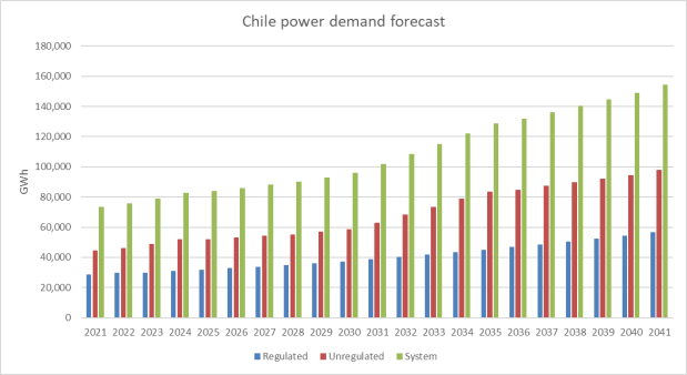 智利的綠色氫計劃幾乎翻了一番 智利的綠色氫計劃幾乎翻了一番
