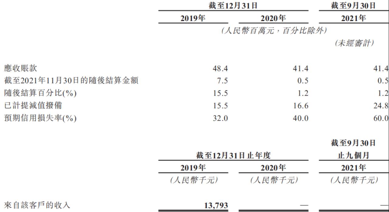 中植汽車(chē)(淳安)應(yīng)收賬款明細(xì) 圖源:招股書(shū).jpg