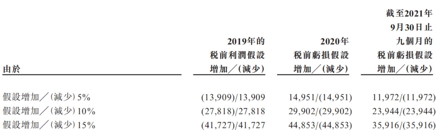 原材料成本敏感度 圖源:招股書(shū).jpg