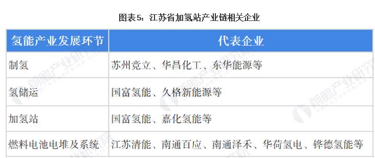 圖5:江蘇省加氫站產(chǎn)業(yè)鏈相關(guān)企業(yè).jpg