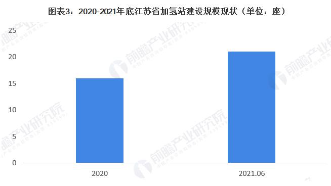 圖3:2020-2021年底江蘇省加氫站建設(shè)規(guī)模現(xiàn)狀(單位:座).jpg