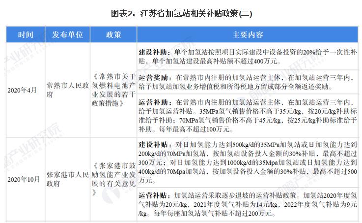 圖2:江蘇省加氫站相關(guān)補貼政策(2).jpg