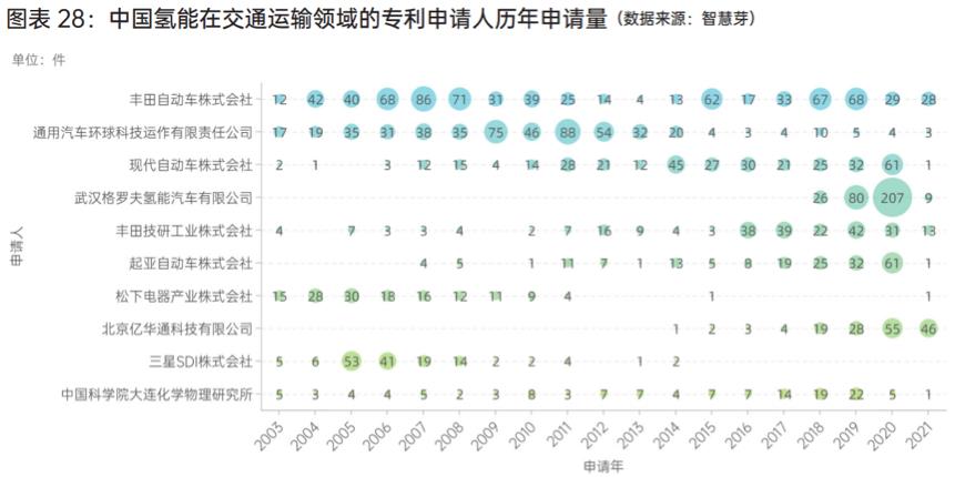 中國氫能在交通運輸領域的專利申請人歷年申請量.jpg