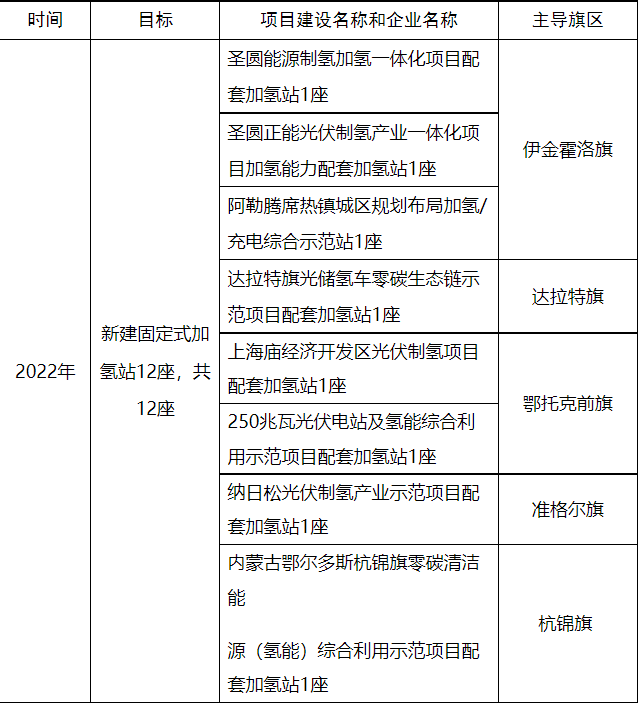 鄂爾多斯2022年加氫站示范重點(diǎn)工作.png 鄂爾多斯2022年加氫站示范重點(diǎn)工作.png