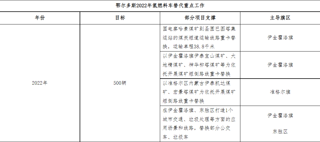 鄂爾多斯2022年氫燃料車替代重點(diǎn)工作.png 鄂爾多斯2022年氫燃料車替代重點(diǎn)工作.png