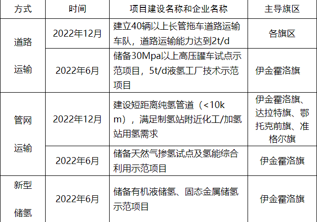 鄂爾多斯氫2022年儲運(yùn)示范重點(diǎn)工作.png 鄂爾多斯氫2022年儲運(yùn)示范重點(diǎn)工作.png