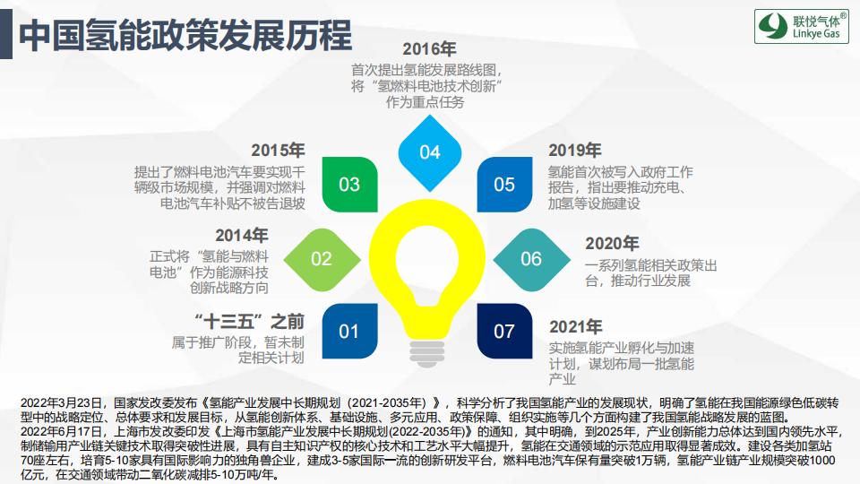 氫的制儲運加現狀及趨勢展望(聯悅氫能)_04.jpg