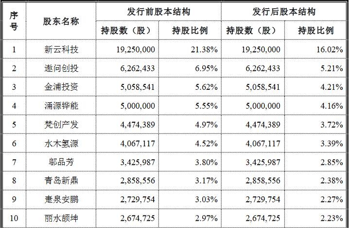 國富氫能科創版IPO，募資20億拓展電解槽和液氫新業務