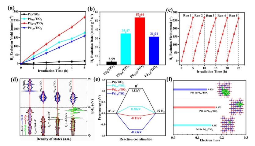 產氫率是TiO215倍!云南大學光催化分解水制氫研究取得新進展 產氫率是TiO215倍!云南大學光催化分解水制氫研究取得新進展