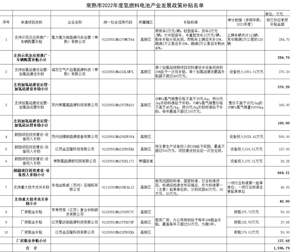 氫力氫為、豐電金凱威、治臻、擎動等獲常熟市1600萬補貼