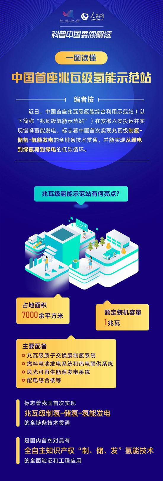 技術貫通,兆瓦級氫能示范站蓄能發電 技術貫通,兆瓦級氫能示范站蓄能發電
