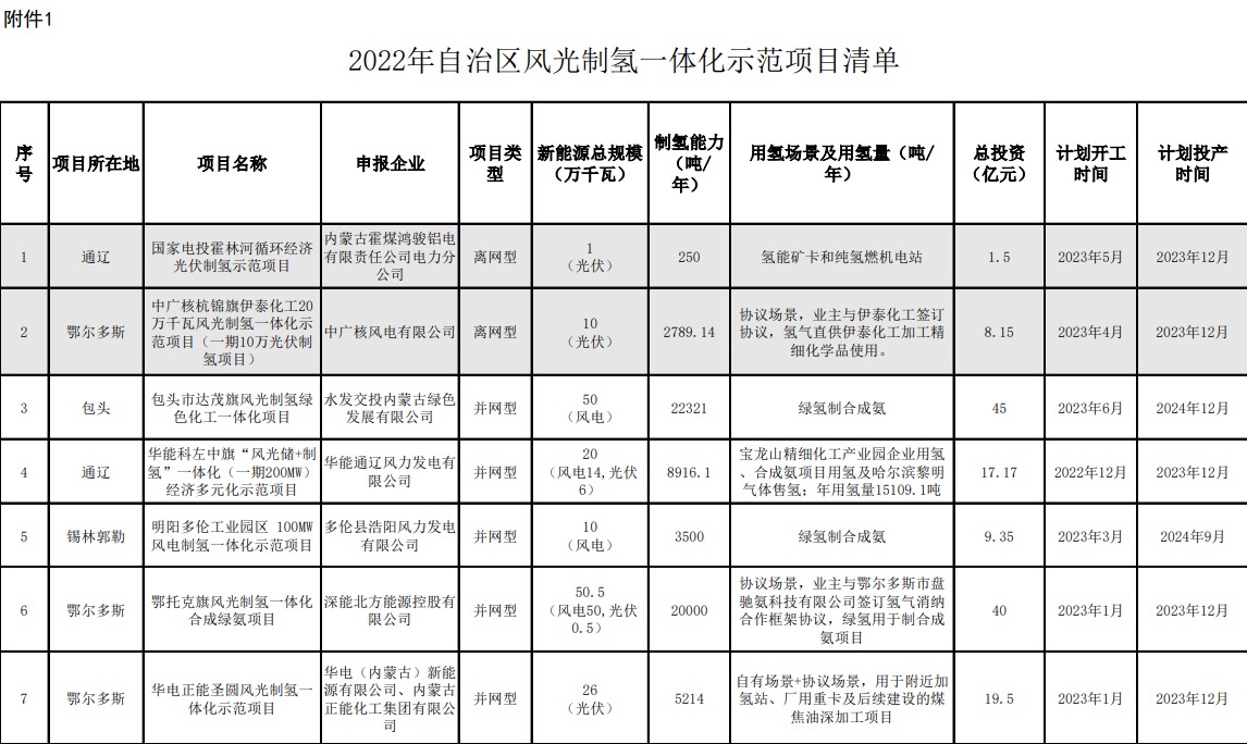 附件:2022年度自治區風光制氫一體化示范項目清單 附件:2022年度自治區風光制氫一體化示范項目清單