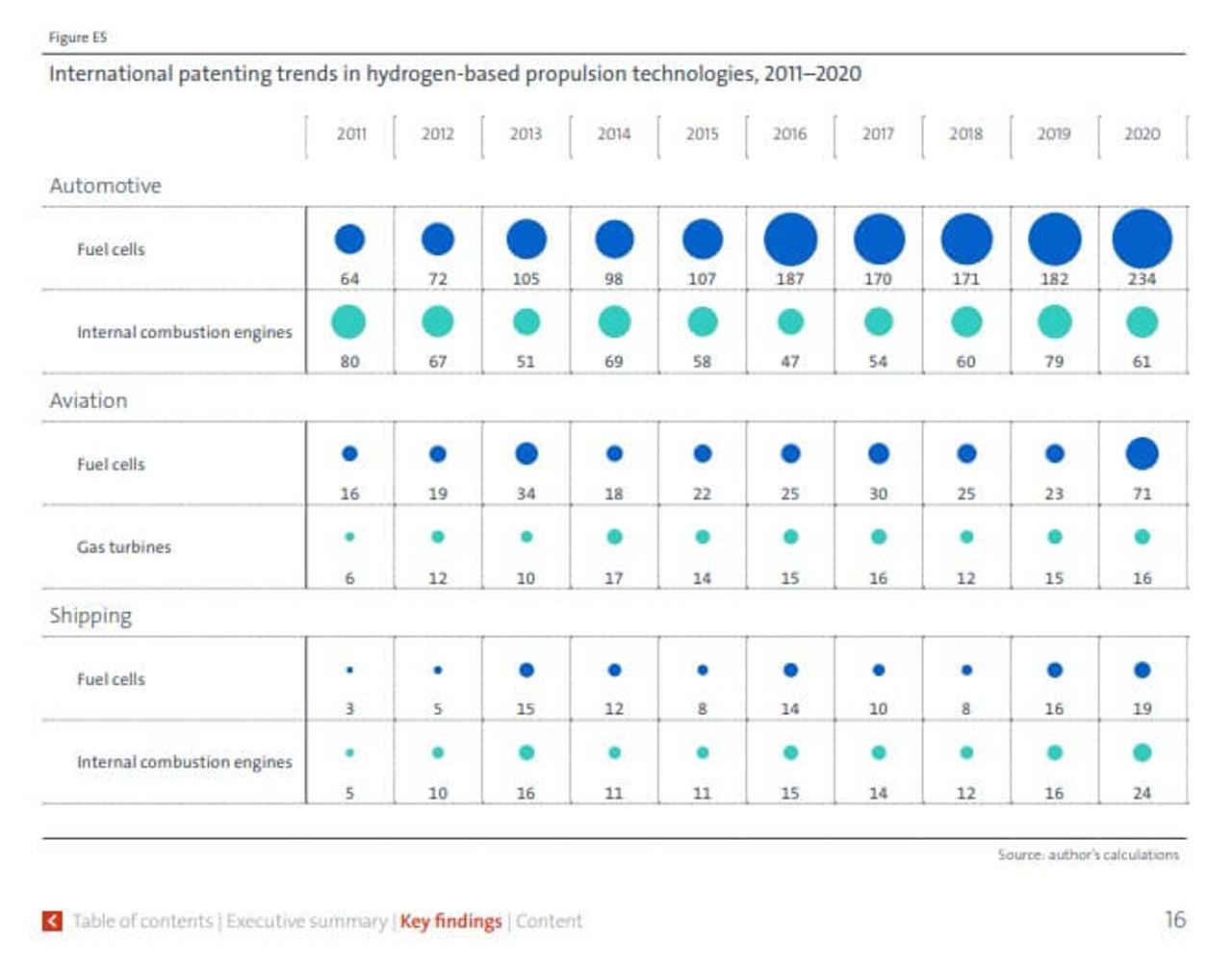 2011-2020氫能國際專利總結:制氫占比接近80%,中韓迅速“起飛”!.jpg 2011-2020氫能國際專利總結:制氫占比接近80%,中韓迅速“起飛”!.jpg