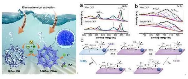 “再進一步”,中國石油大學(xué)(華東)綠色能源化工團隊在氫能制備領(lǐng)域取得系列進展!.jpg “再進一步”,中國石油大學(xué)(華東)綠色能源化工團隊在氫能制備領(lǐng)域取得系列進展!.jpg