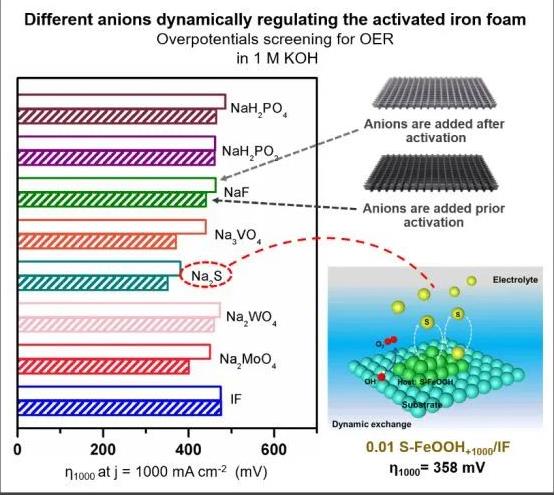 “再進一步”,中國石油大學(xué)(華東)綠色能源化工團隊在氫能制備領(lǐng)域取得系列進展!.jpg “再進一步”,中國石油大學(xué)(華東)綠色能源化工團隊在氫能制備領(lǐng)域取得系列進展!.jpg