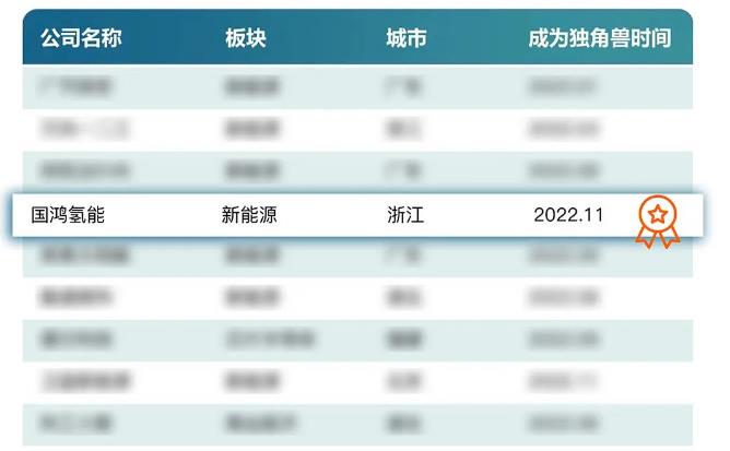 國鴻氫能入選福布斯中國2022獨角獸榜單.jpg 國鴻氫能入選福布斯中國2022獨角獸榜單.jpg