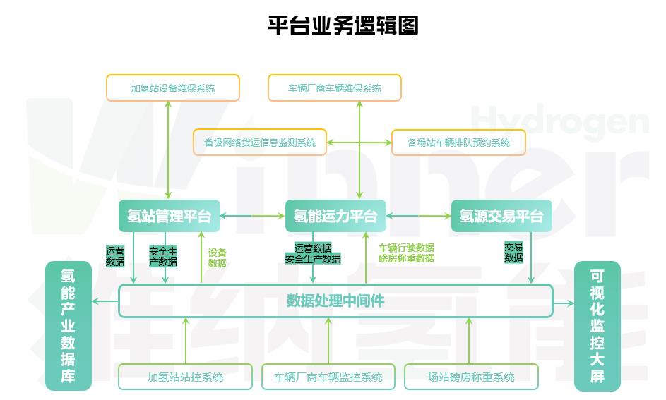 拉通“制運加用”環節,維納氫能數智化氫能運營平臺發布!.jpg 拉通“制運加用”環節,維納氫能數智化氫能運營平臺發布!.jpg