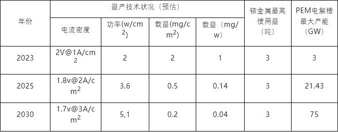 銥 ,PEM電解槽大規(guī)模商業(yè)化的制約因素?2.jpg