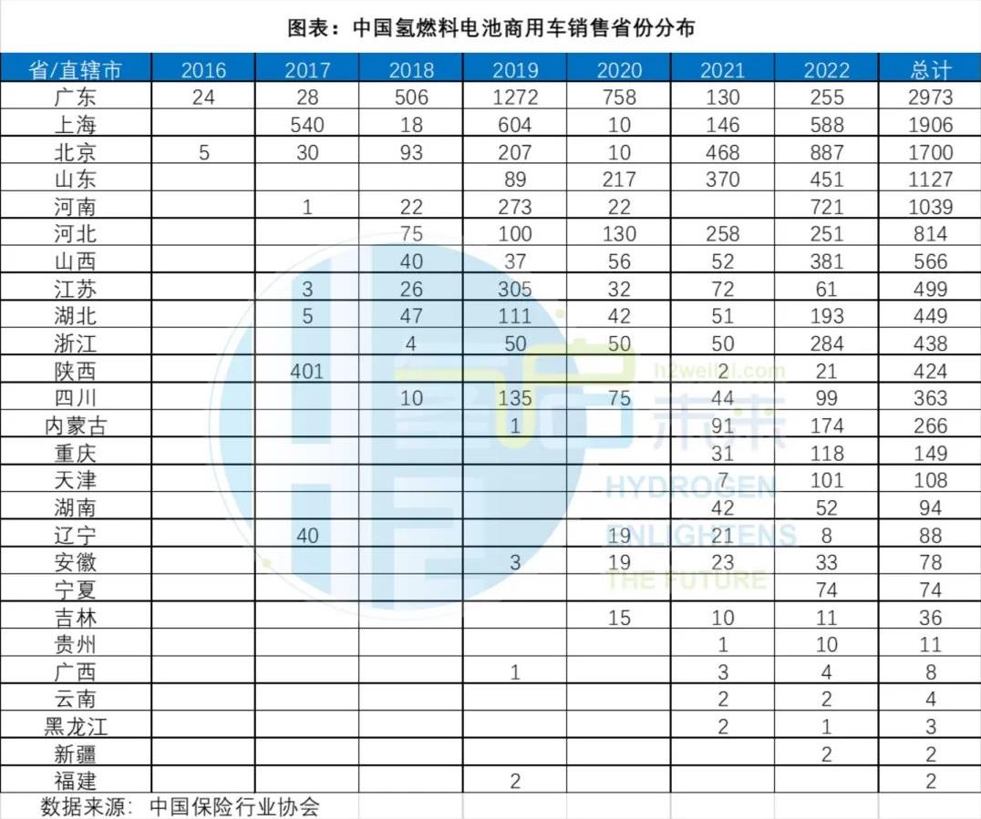 中國氫燃料電池商用車銷售省份分布.jpg