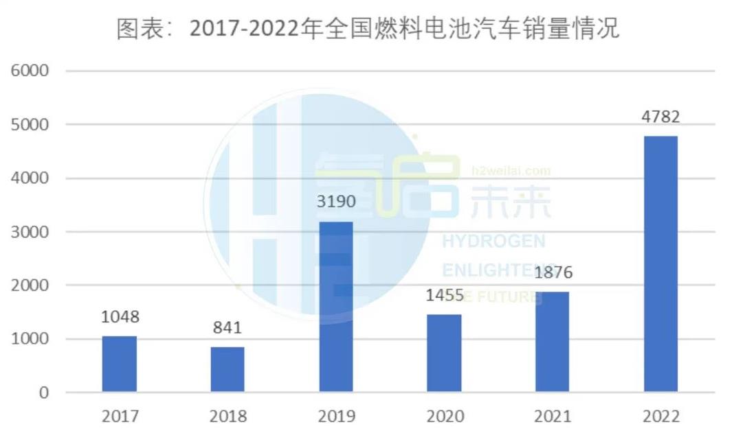 2017至2022年全國燃料電池汽車銷量情況.jpg