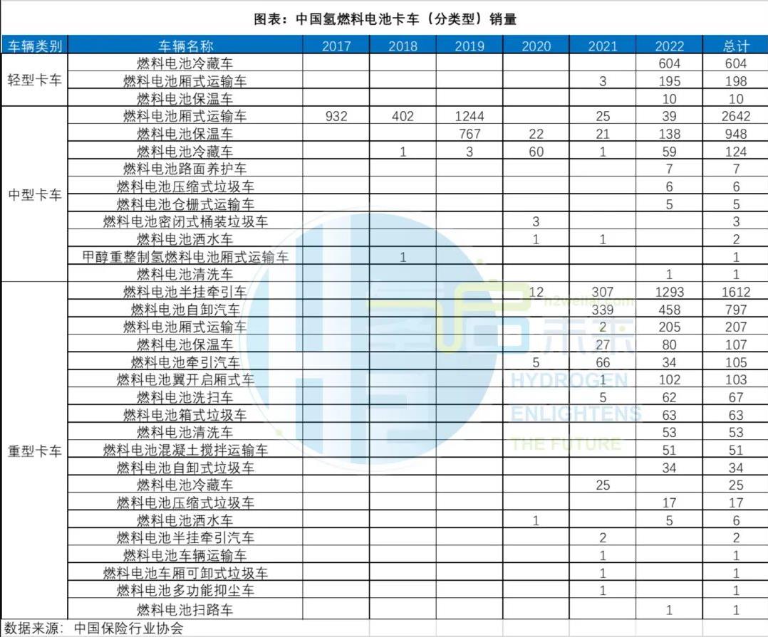 中國氫燃料電池卡車(分類型)銷量.jpg