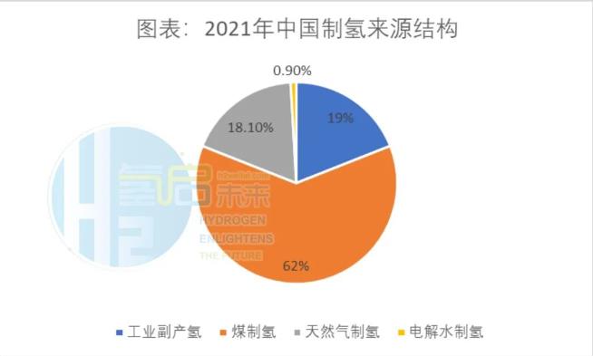 2021年中國制氫來源結構.jpg