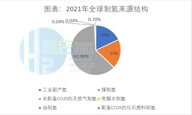 2021年全球制氫來源結構.jpg