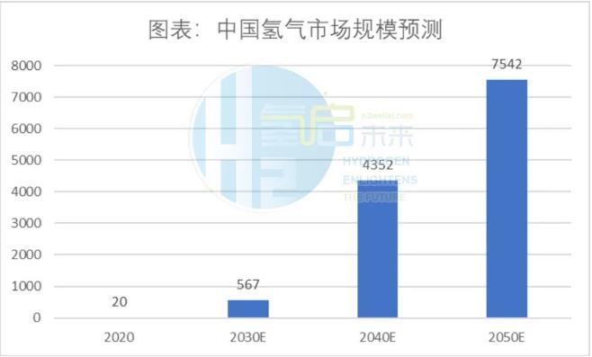 中國氫氣市場規模預測.jpg