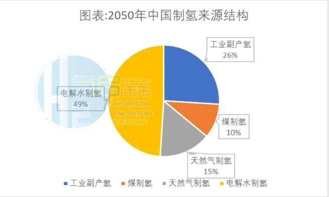 2050年中國制氫來源結構.jpg