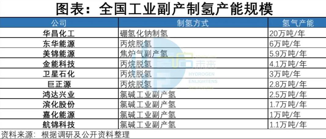 全國工業副產制氫產能規模.jpg