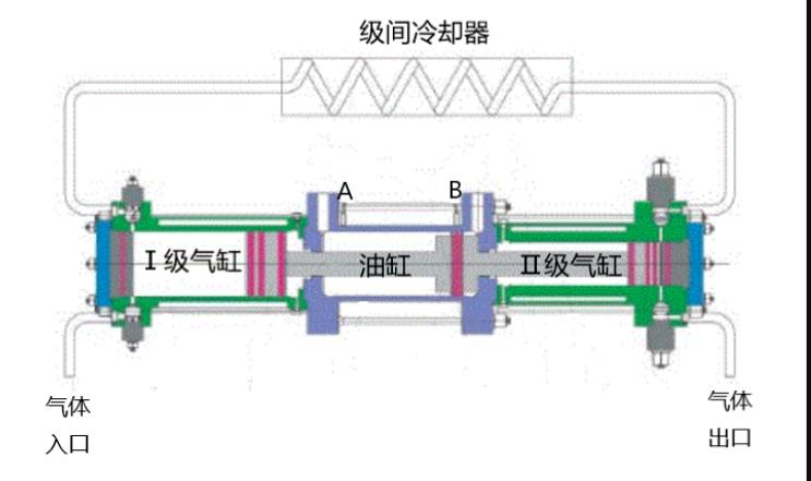 帶你了解常見氫氣壓縮機(jī)工作原理.jpg 帶你了解常見氫氣壓縮機(jī)工作原理.jpg