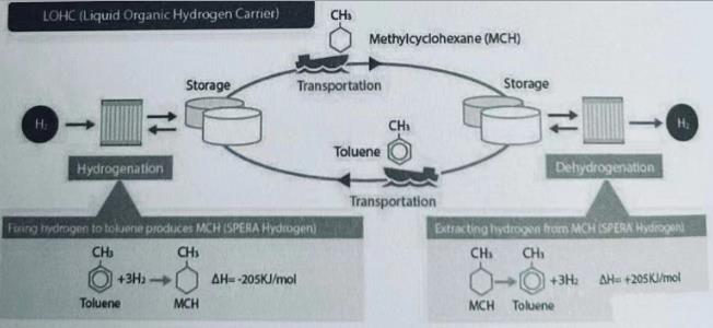 圖表:日本Chiyoda公司開發的有機液體儲氫架構(甲基環乙烷).jpg
