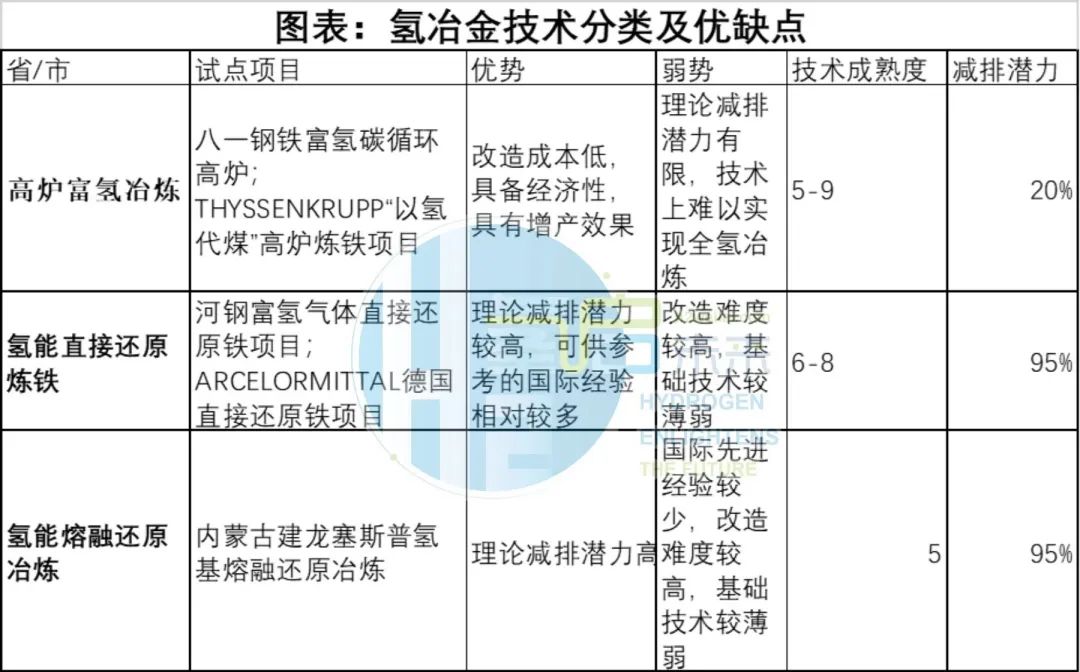 圖表:氫冶金技術分類及優缺點.jpg